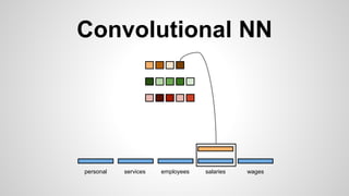 Convolutional NN
personal services wagessalariesemployees
 
