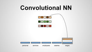 Convolutional NN
personal services wagessalariesemployees
 