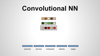 Convolutional NN
personal services wagessalariesemployees
 