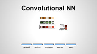 Convolutional NN
personal services wagessalariesemployees
mean
max
 