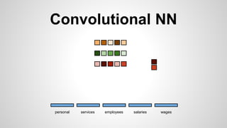 Convolutional NN
personal services wagessalariesemployees
 