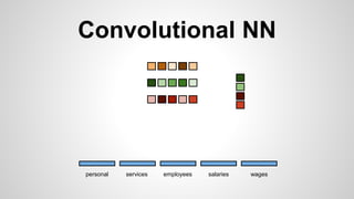 Convolutional NN
personal services wagessalariesemployees
 