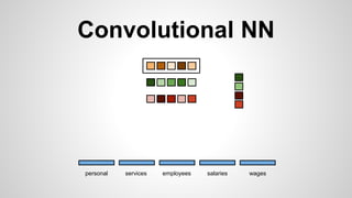 Convolutional NN
personal services wagessalariesemployees
 