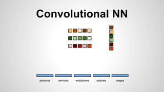 Convolutional NN
personal services wagessalariesemployees
 