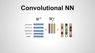 Convolutional NN
employees
wages
salaries
services
personal
× =
 