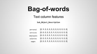 Bag-of-words
Text column features
Sub_Object_Description
employees
wages
salaries
services
personal [0, 1, 0, 0, 0, 0, 0, 0, 0, 0, 0, 0, 0]
[0, 0, 0, 0, 0, 0, 1, 0, 0, 0, 0, 0, 0]
[0, 0, 0, 0, 0, 1, 0, 0, 0, 0, 0, 0, 0]
[0, 0, 0, 0, 0, 0, 0, 0, 0, 0, 1, 0, 0]
[0, 0, 0, 1, 0, 0, 0, 0, 0, 0, 0, 0, 0]
 
