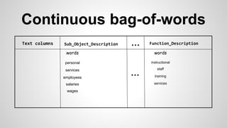 personal
employees
wages
salaries
services
instructional
staff
training
services
words words
Sub_Object_Description Function_Description...Text columns
...
Continuous bag-of-words
 
