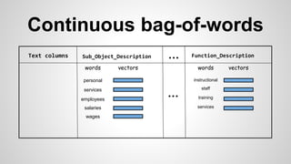 personal
employees
wages
salaries
services
instructional
staff
training
services
words vectors words vectors
Sub_Object_Description Function_Description...Text columns
...
Continuous bag-of-words
 