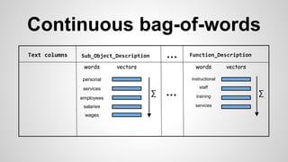 personal
employees
wages
salaries
services
instructional
staff
training
services
words vectors words vectors
Sub_Object_Description Function_Description
∑ ∑
...Text columns
...
Continuous bag-of-words
 