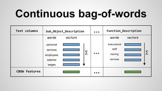 personal
employees
wages
salaries
services
instructional
staff
training
services
words vectors words vectors
Sub_Object_Description Function_Description
∑ ∑
CBOW features
...Text columns
...
...
Continuous bag-of-words
 