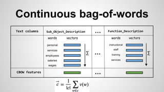 personal
employees
wages
salaries
services
instructional
staff
training
services
words vectors words vectors
Sub_Object_Description Function_Description
∑ ∑
CBOW features
...Text columns
...
...
Continuous bag-of-words
 