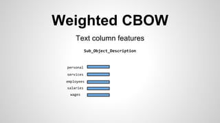 Weighted CBOW
Text column features
Sub_Object_Description
employees
wages
salaries
services
personal
 
