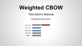 Weighted CBOW
Text column features
Sub_Object_Description
employees
wages
salaries
services
personal
 
