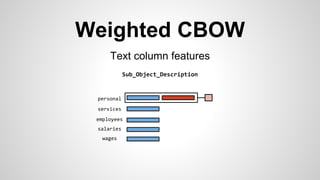 Weighted CBOW
Text column features
Sub_Object_Description
employees
wages
salaries
services
personal
 