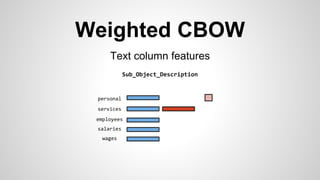 Weighted CBOW
Text column features
Sub_Object_Description
employees
wages
salaries
services
personal
 