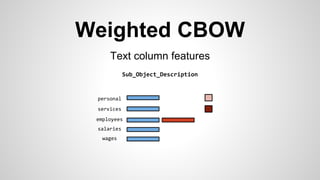 Weighted CBOW
Text column features
Sub_Object_Description
employees
wages
salaries
services
personal
 