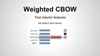 Weighted CBOW
Text column features
Sub_Object_Description
employees
wages
salaries
services
personal
 