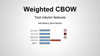 Weighted CBOW
Text column features
Sub_Object_Description
employees
wages
salaries
services
personal
 