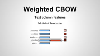 Weighted CBOW
Text column features
Sub_Object_Description
employees
wages
salaries
services
personal
 