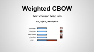 Weighted CBOW
Text column features
Sub_Object_Description
employees
wages
salaries
services
personal
 