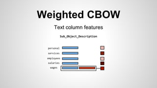 Weighted CBOW
Text column features
Sub_Object_Description
employees
wages
salaries
services
personal
 