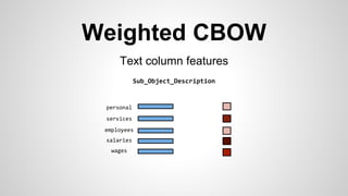 Weighted CBOW
Text column features
Sub_Object_Description
employees
wages
salaries
services
personal
 