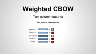 Weighted CBOW
Text column features
Sub_Object_Description
employees
wages
salaries
services
personal ×
×
×
×
×
 