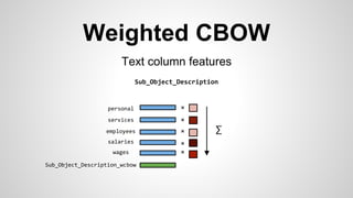 Weighted CBOW
Text column features
Sub_Object_Description
employees
wages
salaries
services
personal ×
×
×
×
×
∑
Sub_Object_Description_wcbow
 