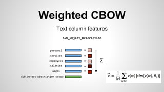 Weighted CBOW
Text column features
Sub_Object_Description
employees
wages
salaries
services
personal ×
×
×
×
×
∑
Sub_Object_Description_wcbow
 