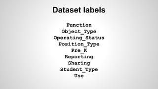 Dataset labels
Function
Object_Type
Operating_Status
Position_Type
Pre_K
Reporting
Sharing
Student_Type
Use
 