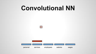 Convolutional NN
personal services wagessalariesemployees
 