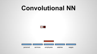 Convolutional NN
personal services wagessalariesemployees
 