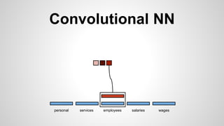 Convolutional NN
personal services wagessalariesemployees
 