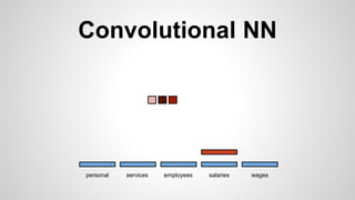 Convolutional NN
personal services wagessalariesemployees
 