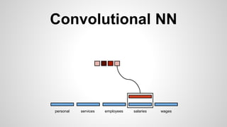 Convolutional NN
personal services wagessalariesemployees
 
