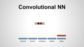 Convolutional NN
personal services wagessalariesemployees
 