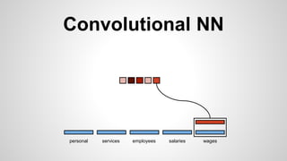 Convolutional NN
personal services wagessalariesemployees
 