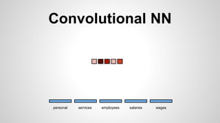 Convolutional NN
personal services wagessalariesemployees
 