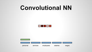 Convolutional NN
personal services wagessalariesemployees
 