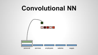 Convolutional NN
personal services wagessalariesemployees
 