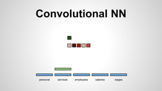 Convolutional NN
personal services wagessalariesemployees
 