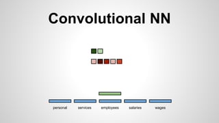 Convolutional NN
personal services wagessalariesemployees
 