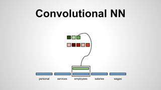 Convolutional NN
personal services wagessalariesemployees
 