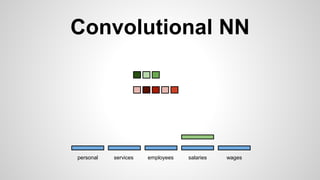 Convolutional NN
personal services wagessalariesemployees
 