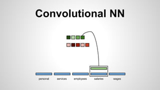 Convolutional NN
personal services wagessalariesemployees
 