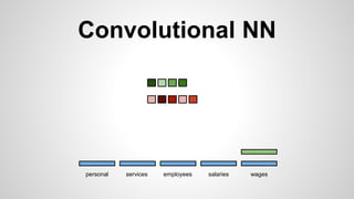 Convolutional NN
personal services wagessalariesemployees
 
