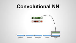 Convolutional NN
personal services wagessalariesemployees
 