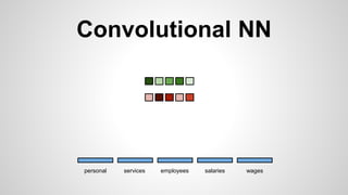 Convolutional NN
personal services wagessalariesemployees
 