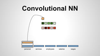 Convolutional NN
personal services wagessalariesemployees
 