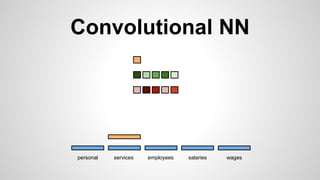 Convolutional NN
personal services wagessalariesemployees
 